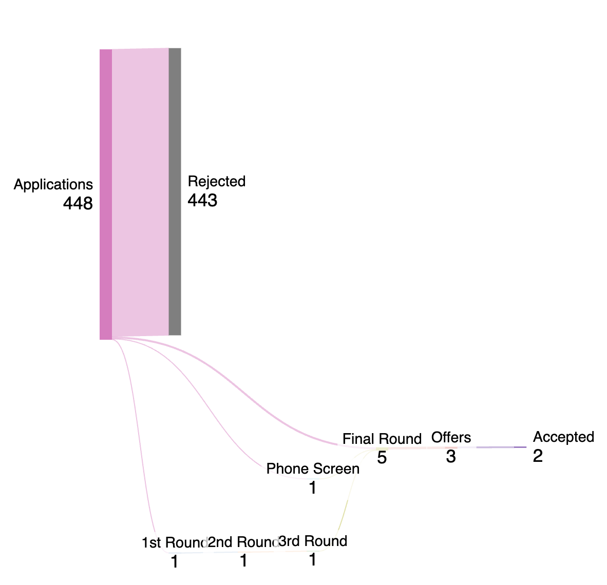 1st recruiting cycle